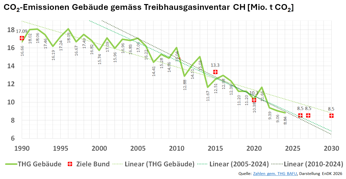 Emissionen sinken, insbes. im Sektor Gebäude