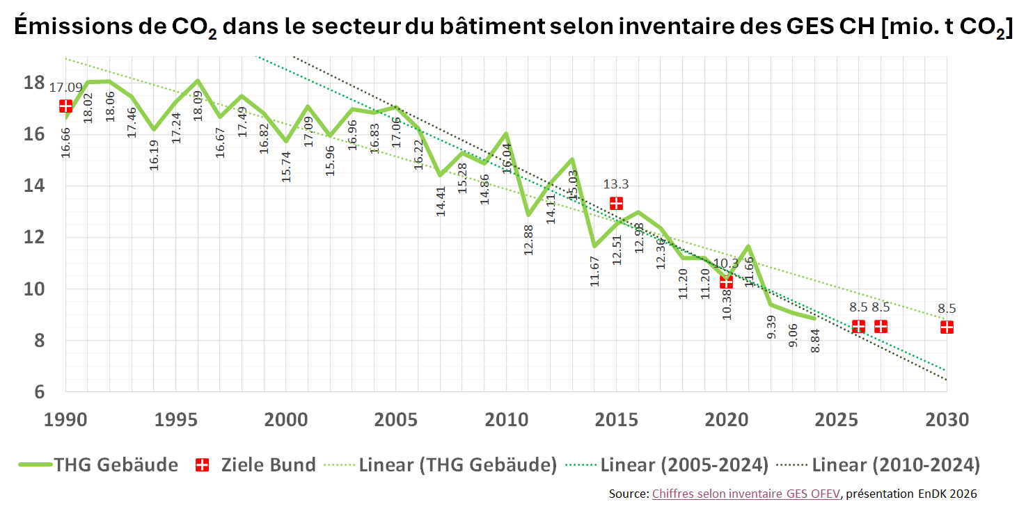 les émissions diminuent, en particulier dans le secteur du bâtiment
